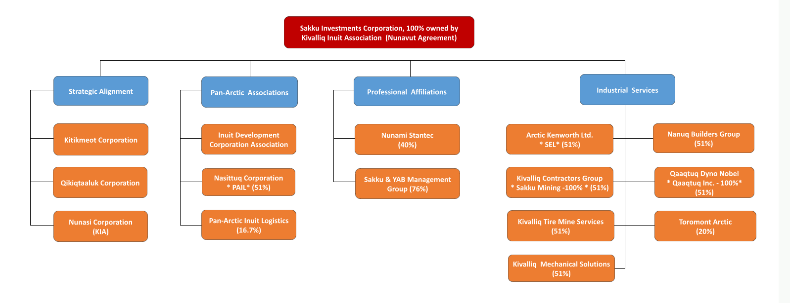 Sakku Org Chart