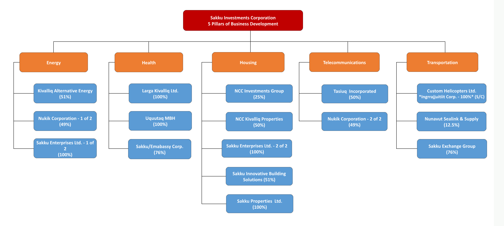 Sakku Org Chart